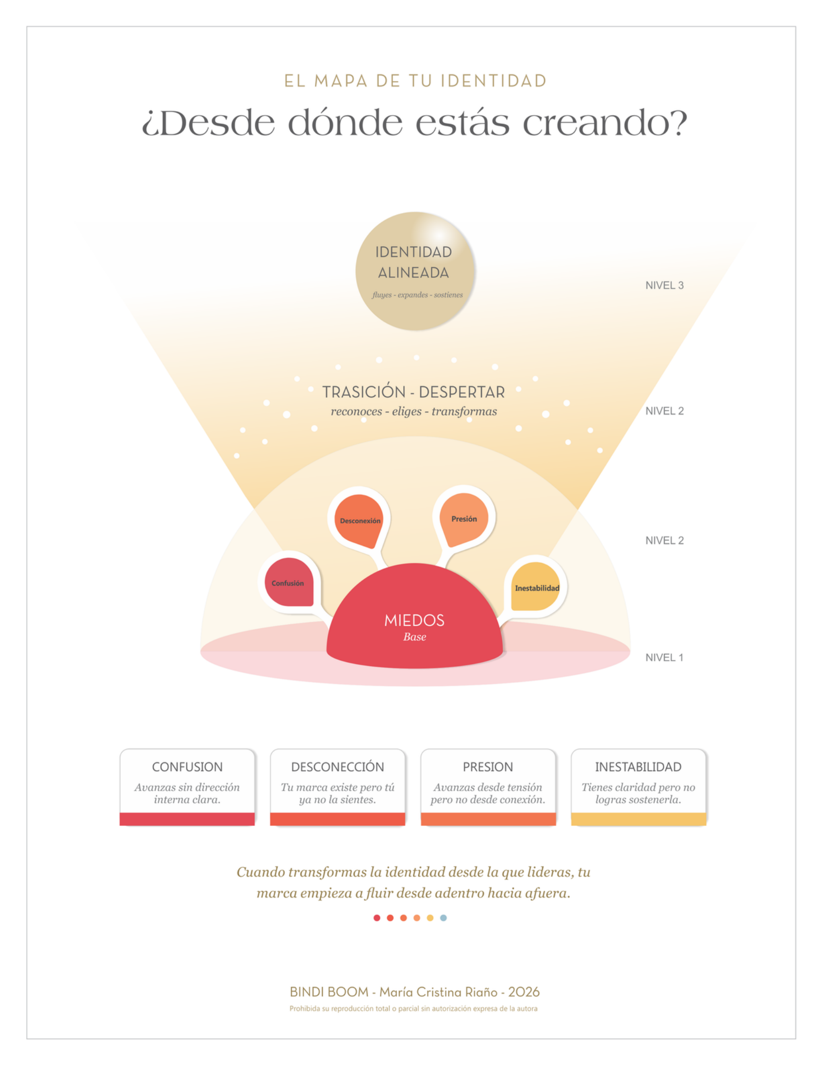 El mapa de tu identidad — de los miedos base a la identidad alineada